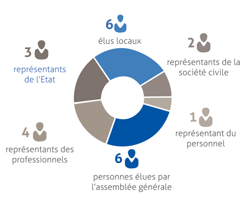 CAUE composition du CA